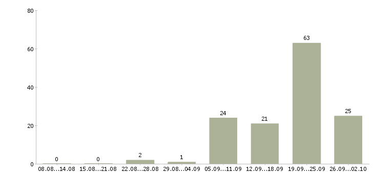 Работа монтажник вентиляции в Москве - Число вакансий в Москве по специальности монтажник вентиляции за 2 месяца
