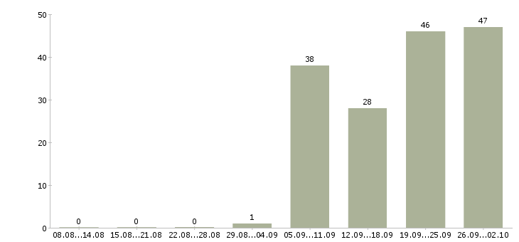 Работа подработка на дому для новичков в Москве - Число вакансий в Москве по специальности подработка на дому для новичков за 2 месяца
