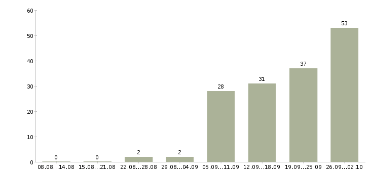 Работа слесарь сборщик в Москве - Число вакансий в Москве по специальности слесарь сборщик за 2 месяца