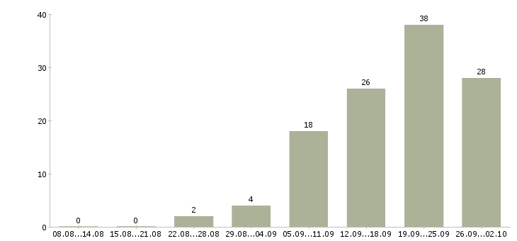 Работа менеджер на работу на пк в Новороссийске - Число вакансий в Новороссийске по специальности менеджер на работу на пк за 2 месяца