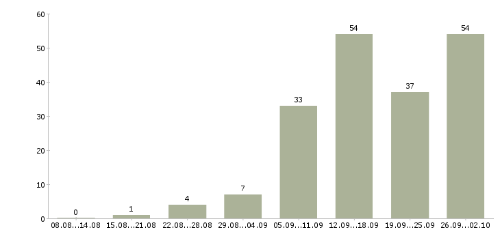 Работа мамам в Новосибирске - Число вакансий в Новосибирске по специальности мамам за 2 месяца
