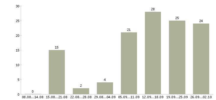 Работа сотрудник онлайн в Новосибирске - Число вакансий в Новосибирске по специальности сотрудник онлайн за 2 месяца