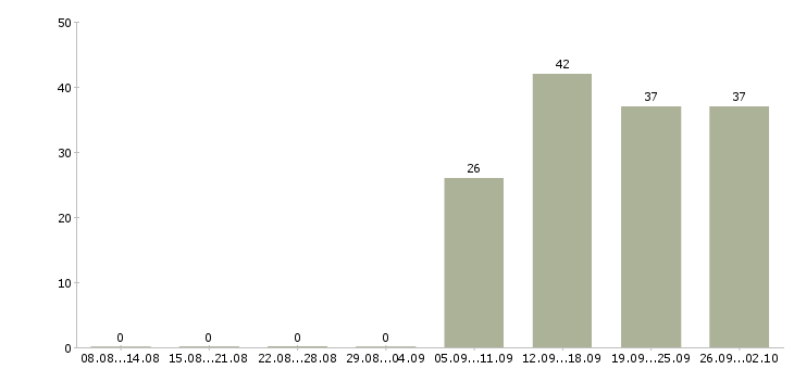 Работа менеджер помощник в Обнинске - Число вакансий в Обнинске по специальности менеджер помощник за 2 месяца