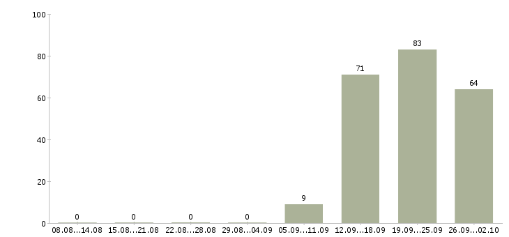 Работа на кассе в Оренбурге - Число вакансий в Оренбурге по специальности на кассе за 2 месяца