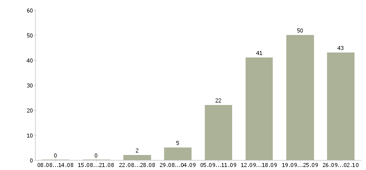Работа требуются менеджеры в Оренбурге - Число вакансий в Оренбурге по специальности требуются менеджеры за 2 месяца