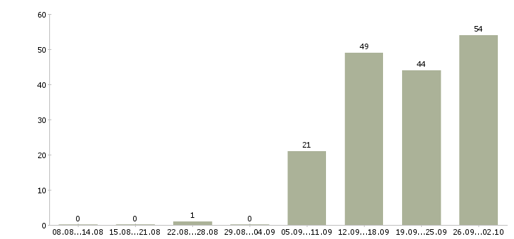 Работа менеджер по развитию в Пензе - Число вакансий в Пензе по специальности менеджер по развитию за 2 месяца
