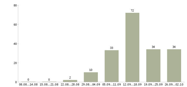 Работа удаленная в интернет в Пензе - Число вакансий в Пензе по специальности удаленная в интернет за 2 месяца