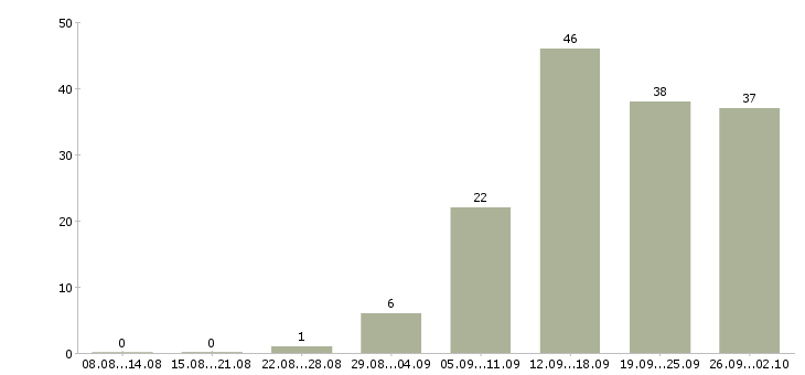 Работа ищу работу в Перми - Число вакансий в Перми по специальности ищу работу за 2 месяца