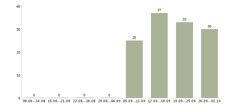 Работа специалист кассир в Подольске - Число вакансий в Подольске по специальности специалист кассир за 2 месяца