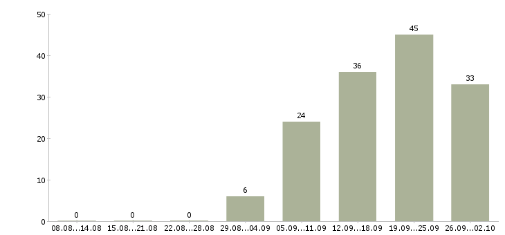 Работа руководитель работ в Пятигорске - Число вакансий в Пятигорске по специальности руководитель работ за 2 месяца