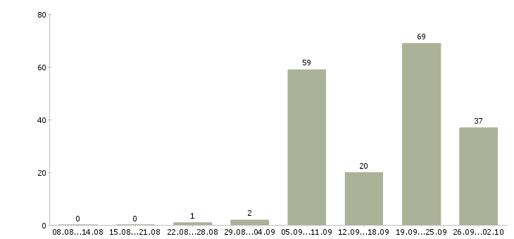 Работа машинист в Самаре - Число вакансий в Самаре по специальности машинист за 2 месяца