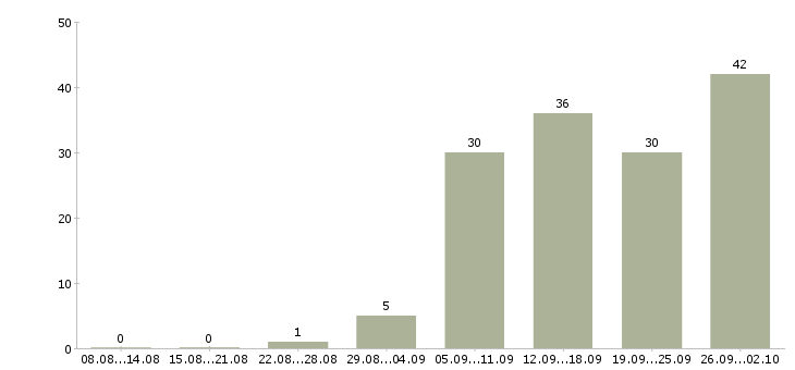 Работа техник по связи в Самаре - Число вакансий в Самаре по специальности техник по связи за 2 месяца