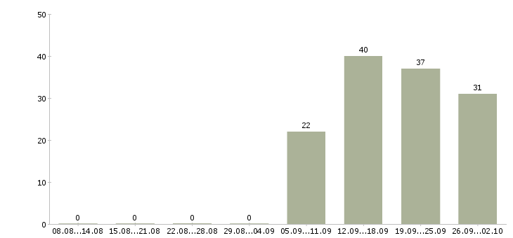 Работа руководитель отдела по заработной плате в Саранске - Число вакансий в Саранске по специальности руководитель отдела по заработной плате за 2 месяца