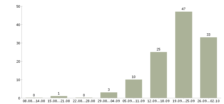 Работа офис менеджер карьерный рост в Саратове - Число вакансий в Саратове по специальности офис менеджер карьерный рост за 2 месяца