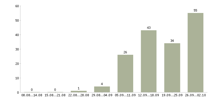 Работа сотрудничество в Саратове - Число вакансий в Саратове по специальности сотрудничество за 2 месяца