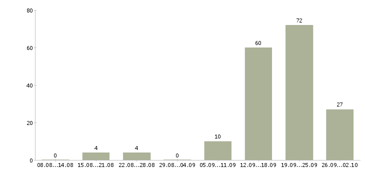 Работа специалист по продаже рекламы в Сочи - Число вакансий в Сочи по специальности специалист по продаже рекламы за 2 месяца