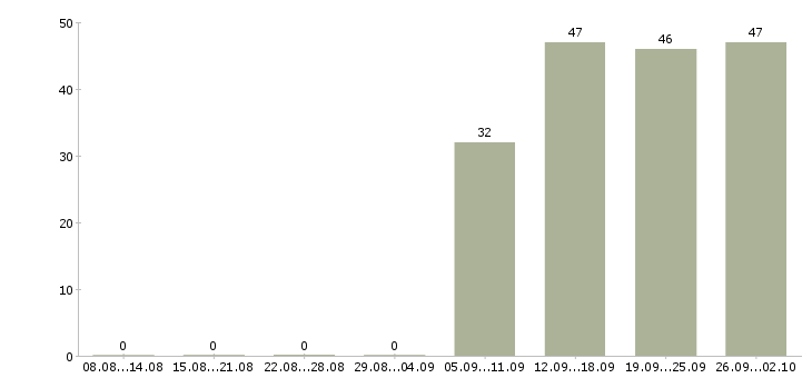 Работа разнорабочая в Стерлитамаке - Число вакансий в Стерлитамаке по специальности разнорабочая за 2 месяца