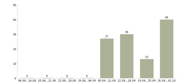 Работа для вас дома в Тамбове - Число вакансий в Тамбове по специальности для вас дома за 2 месяца