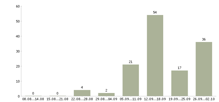 Работа менеджер на дому в Тамбове - Число вакансий в Тамбове по специальности менеджер на дому за 2 месяца
