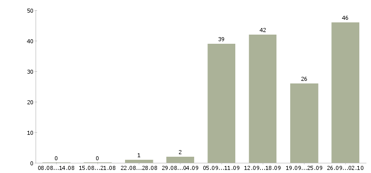 Работа сотрудник на дому в Тамбове - Число вакансий в Тамбове по специальности сотрудник на дому за 2 месяца