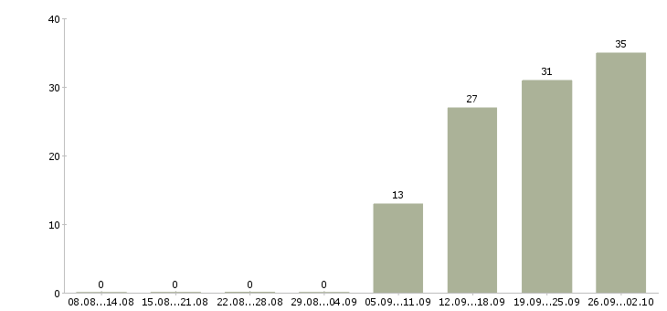 Работа менеджер на договора в Твери - Число вакансий в Твери по специальности менеджер на договора за 2 месяца