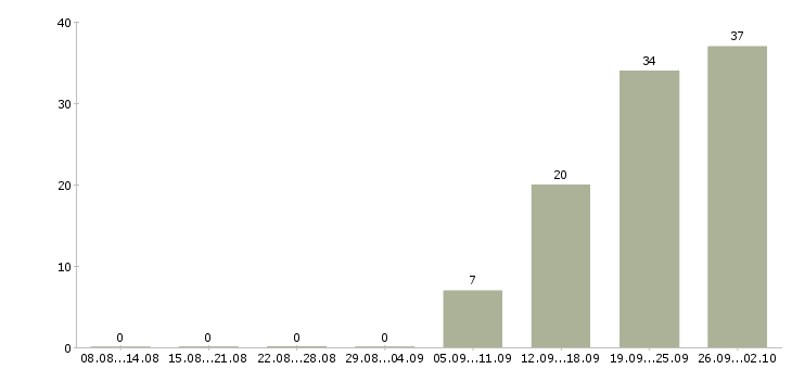 Работа сотрудник для работы на телефоне в Туле - Число вакансий в Туле по специальности сотрудник для работы на телефоне за 2 месяца