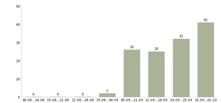 Работа технолог по качеству в Тюмени - Число вакансий в Тюмени по специальности технолог по качеству за 2 месяца