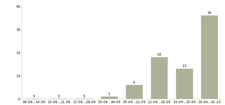 Работа менеджер для работы на дому в Ульяновске - Число вакансий в Ульяновске по специальности менеджер для работы на дому за 2 месяца