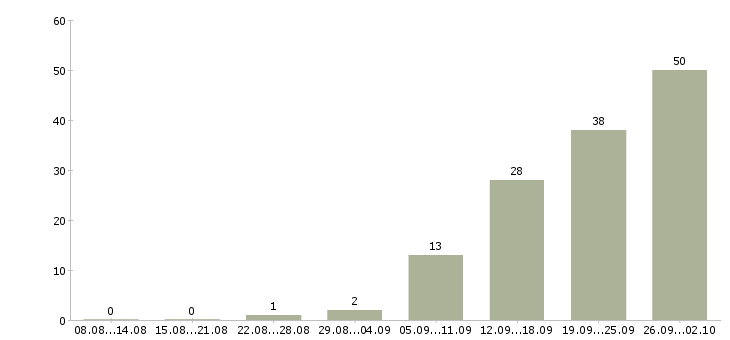 Работа водитель категория с в Уфе - Число вакансий в Уфе по специальности водитель категория с за 2 месяца