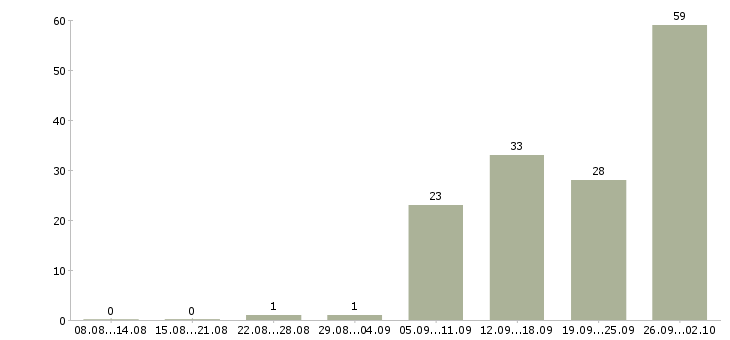 Работа информационный менеджер в Челябинске - Число вакансий в Челябинске по специальности информационный менеджер за 2 месяца