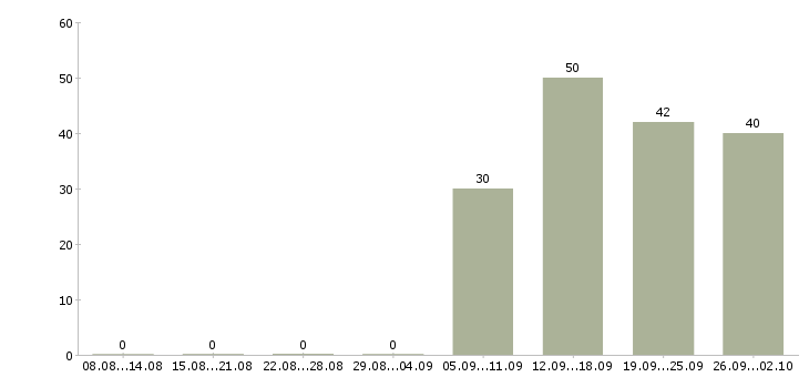 Работа кассир администратор в Челябинске - Число вакансий в Челябинске по специальности кассир администратор за 2 месяца