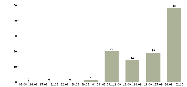 Работа оператор заявок в Челябинске - Число вакансий в Челябинске по специальности оператор заявок за 2 месяца