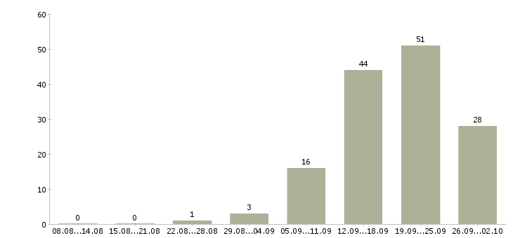 Работа в динамично развивающейся компании в Ярославле - Число вакансий в Ярославле по специальности в динамично развивающейся компании за 2 месяца