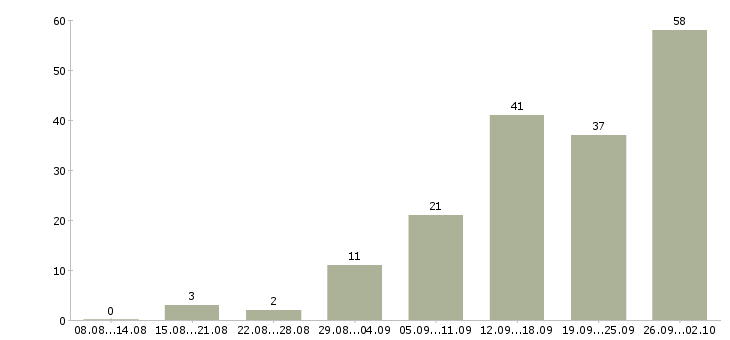 Работа работаем дома в интернете обучение в Ярославле - Число вакансий в Ярославле по специальности работаем дома в интернете обучение за 2 месяца