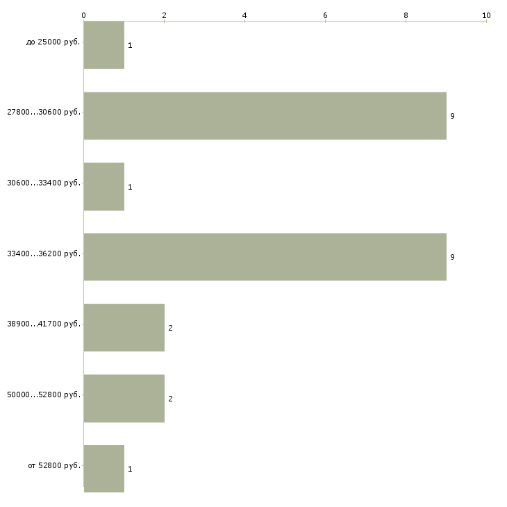 Найти работу директор по информационным технологиям в Москве - График распределения вакансий «директор по информационным технологиям» по зарплате