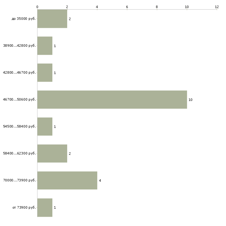 Найти работу руководитель отдела безопасности в Москве - График распределения вакансий «руководитель отдела безопасности» по зарплате