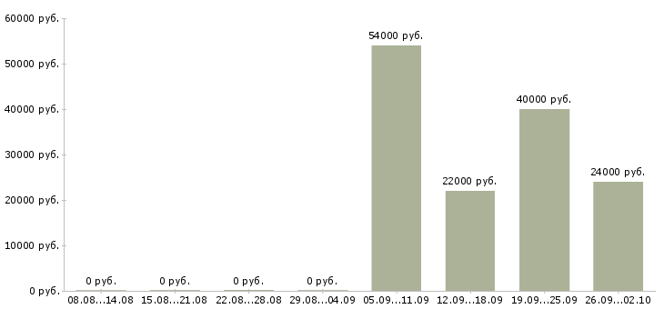 Вакансии 1 охранник в Туле - Медиана зарплат 1 охранник в Туле за 2 месяца