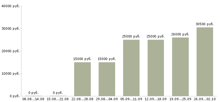 Вакансии без опыта обучение бесплатно в Челябинске - Медиана зарплат без опыта обучение бесплатно в Челябинске за 2 месяца