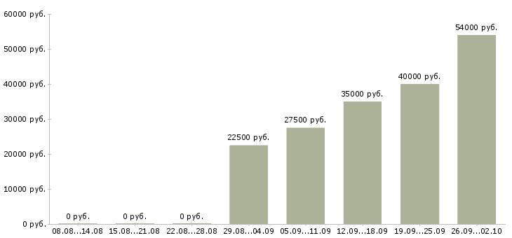 Вакансии в интернете в Дмитрове - Медиана зарплат в интернете в Дмитрове за 2 месяца