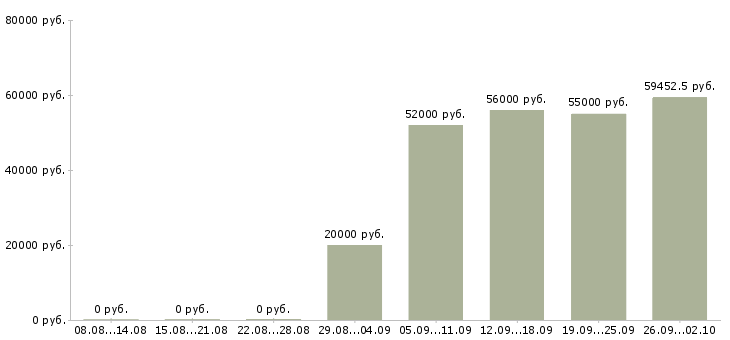 Вакансии вахта с проживанием и питанием в Ставрополе - Медиана зарплат вахта с проживанием и питанием в Ставрополе за 2 месяца