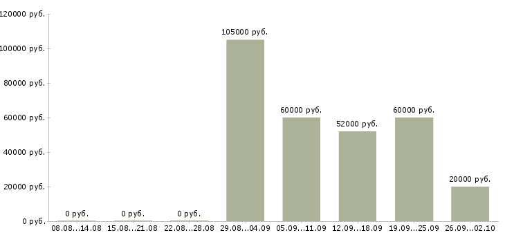 Вакансии ведущий специалист по тестированию по в Москве - Медиана зарплат ведущий специалист по тестированию по в Москве за 2 месяца