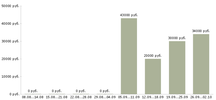 Вакансии водитель офиса в Одинцово - Медиана зарплат водитель офиса в Одинцово за 2 месяца