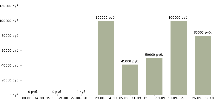 Вакансии главный инженер на производство в Москве - Медиана зарплат главный инженер на производство в Москве за 2 месяца