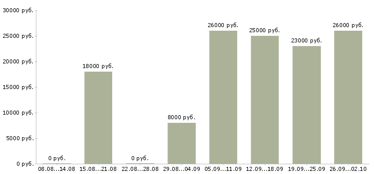 Вакансии главный специалист Башкортостан - Медиана зарплат главный специалист Башкортостан за 2 месяца