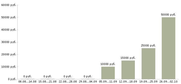 Вакансии диспетчеры Башкортостан - Медиана зарплат диспетчеры Башкортостан за 2 месяца
