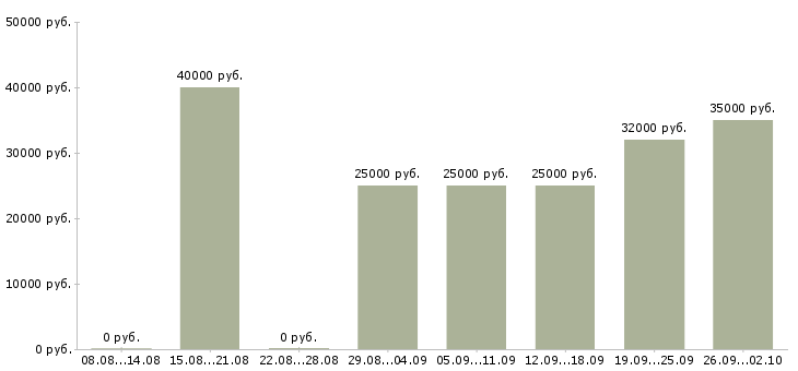 Вакансии для новичков в Чите - Медиана зарплат для новичков в Чите за 2 месяца