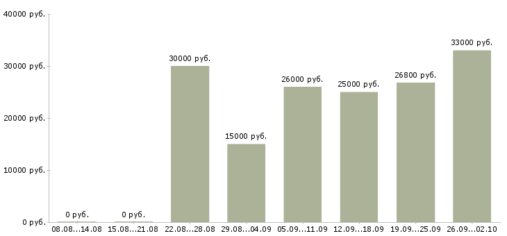 Вакансии дома с карьерным ростом в Тюмени - Медиана зарплат дома с карьерным ростом в Тюмени за 2 месяца