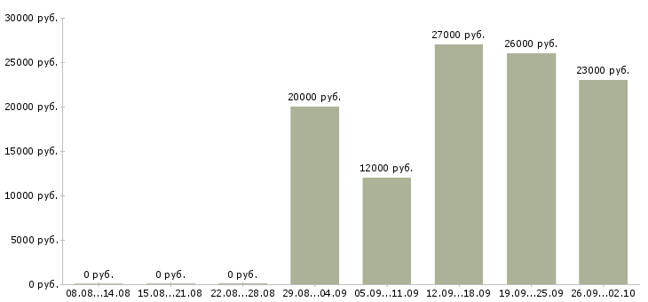 Вакансии дополнительная работа Мордовия - Медиана зарплат дополнительная работа Мордовия за 2 месяца