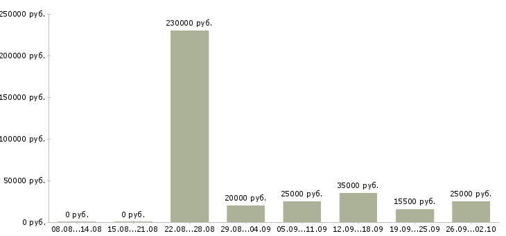 Вакансии зарабатывайте работая дома в Кургане - Медиана зарплат зарабатывайте работая дома в Кургане за 2 месяца