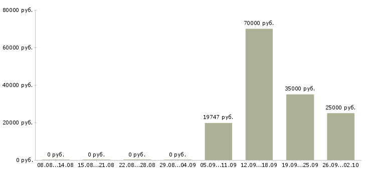 Вакансии инженер по технической документации в Екатеринбурге - Медиана зарплат инженер по технической документации в Екатеринбурге за 2 месяца